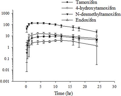 Impact of Irradiation on the Pharmacokinetics and Biotransformation of Tamoxifen